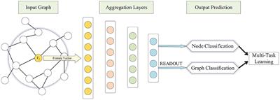 A Multi-Task Representation Learning Architecture for Enhanced Graph Classification